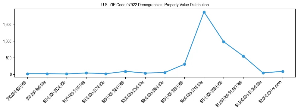Line chart showing the distribution of property values for owner-occupied housing units in US ZIP Code 07922.