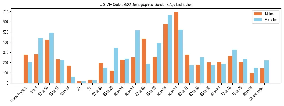 Bar chart showing the population distribution of US ZIP Code 07922 by age group and gender, based on 2023 ACS data.