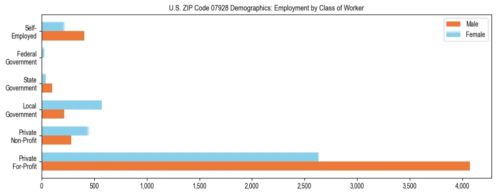 Horizontal bar chart showing employment distribution by class of worker and gender in US ZIP Code 07928, based on 2023 ACS data.