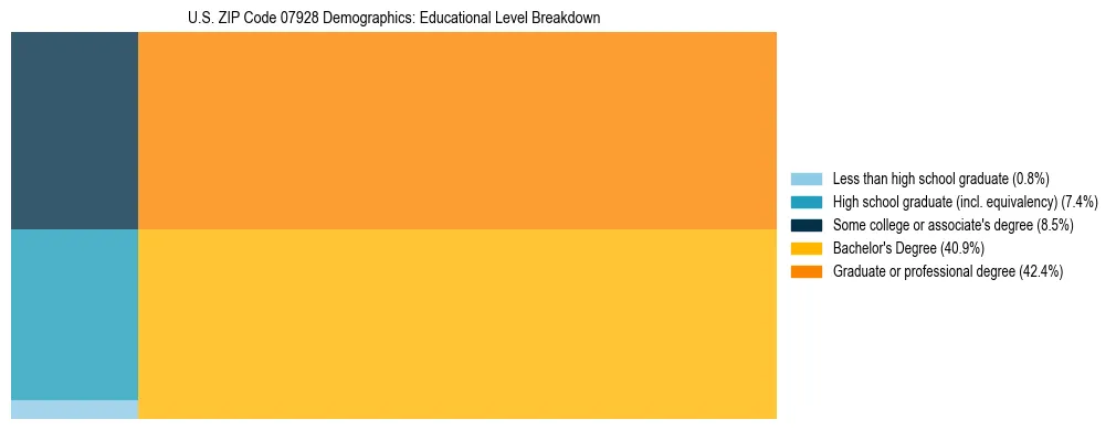 Treemap chart illustrating the educational attainment breakdown for population 25 years and over in US ZIP Code 07928.