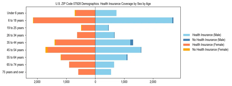 Pyramid chart showing health insurance coverage by age and sex in US ZIP Code 07928.