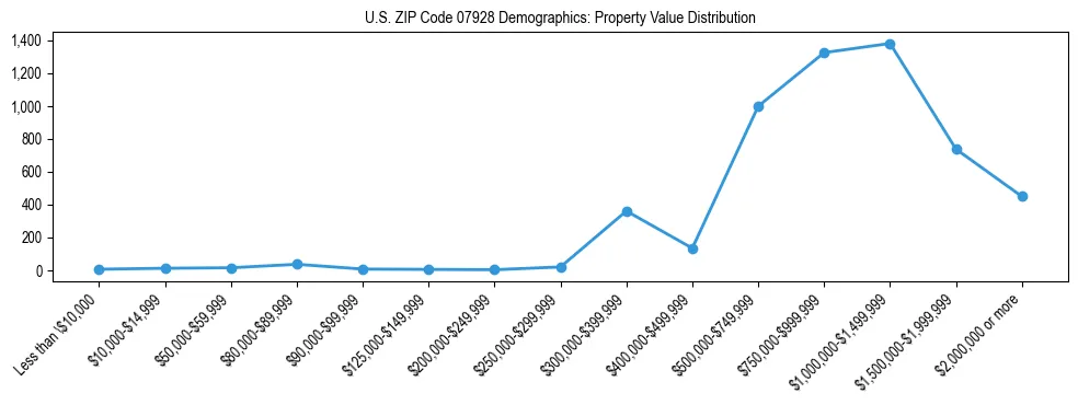 Line chart showing the distribution of property values for owner-occupied housing units in US ZIP Code 07928.