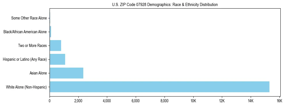 Race and Ethnicity Distribution Chart for US ZIP Code 07928