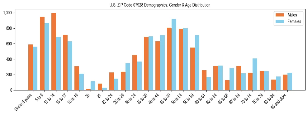 Bar chart showing the population distribution of US ZIP Code 07928 by age group and gender, based on 2023 ACS data.