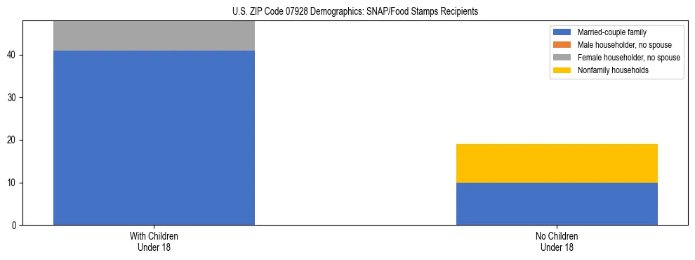 Stacked bar chart showing SNAP/Food Stamps recipient household composition by presence of children under 18 in US ZIP Code 07928, based on 2023 ACS data.