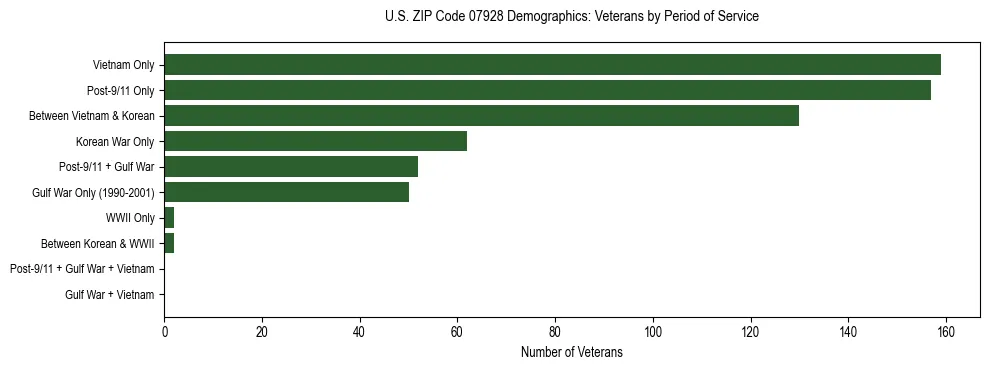 Horizontal bar chart showing veteran distribution by period of military service in US ZIP Code 07928, based on 2023 ACS data.
