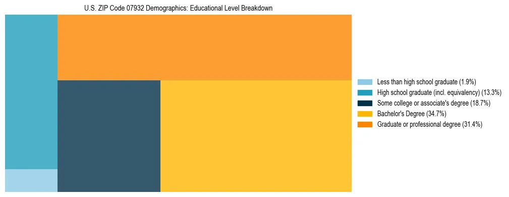 Treemap chart illustrating the educational attainment breakdown for population 25 years and over in US ZIP Code 07932.