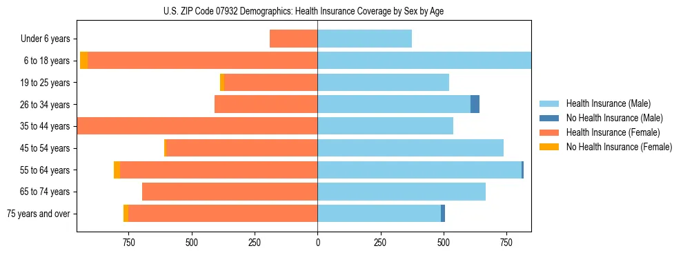Pyramid chart showing health insurance coverage by age and sex in US ZIP Code 07932.