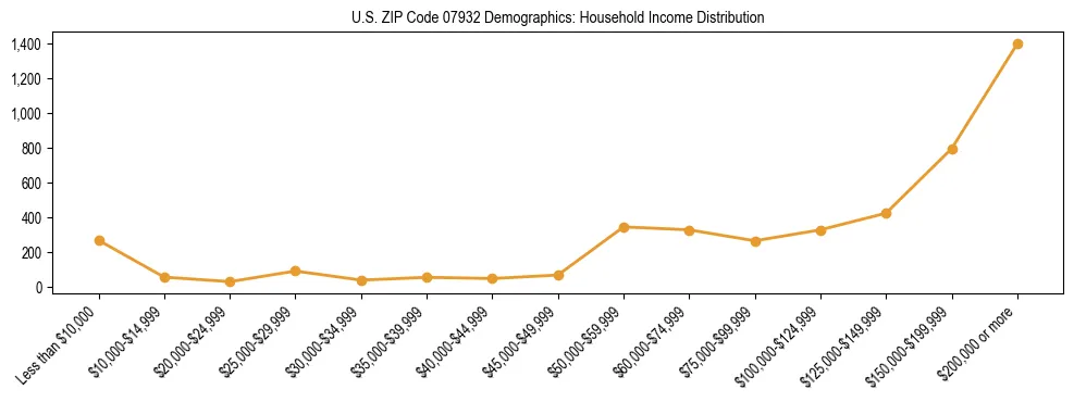 Horizontal bar chart showing household income distribution in US ZIP Code 07932.