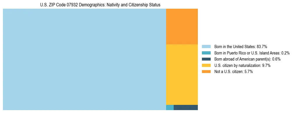 Treemap showing the population distribution by nativity and citizenship status in US ZIP Code 07932 based on U.S. Census data.