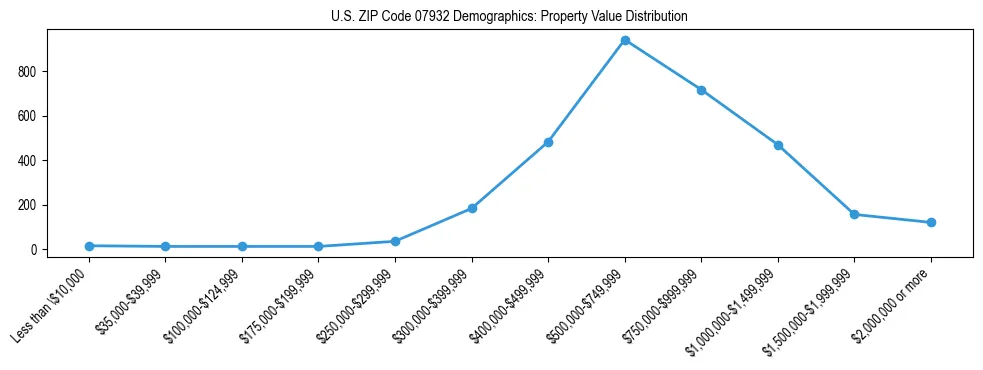 Line chart showing the distribution of property values for owner-occupied housing units in US ZIP Code 07932.