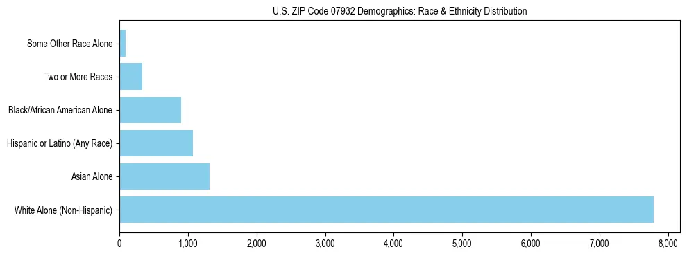 Race and Ethnicity Distribution Chart for US ZIP Code 07932