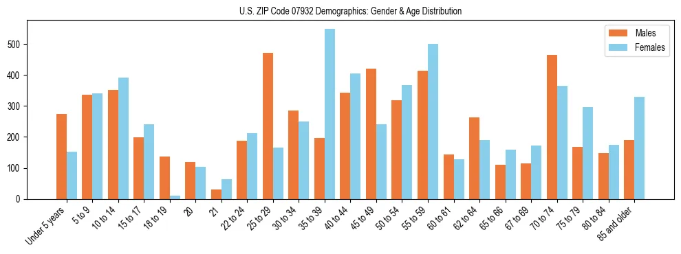 Bar chart showing the population distribution of US ZIP Code 07932 by age group and gender, based on 2023 ACS data.