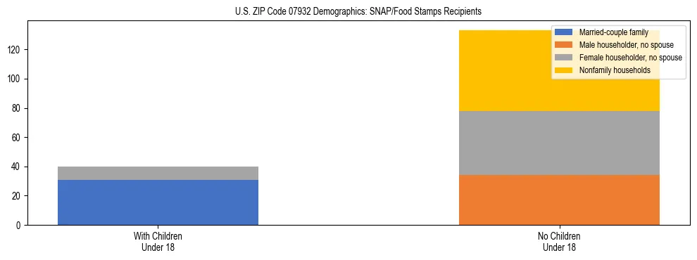 Stacked bar chart showing SNAP/Food Stamps recipient household composition by presence of children under 18 in US ZIP Code 07932, based on 2023 ACS data.