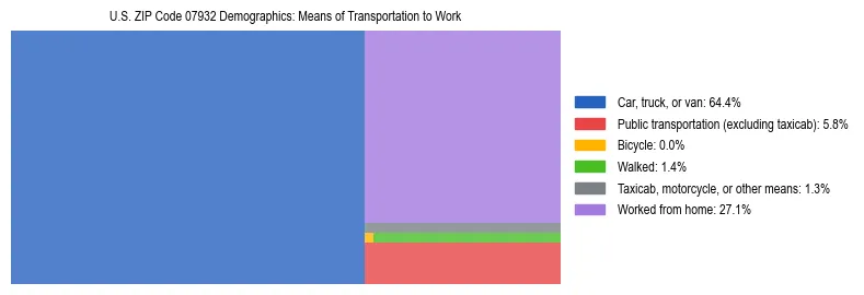 Treemap showing means of transportation to work distribution in US ZIP Code 07932.