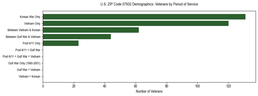 Horizontal bar chart showing veteran distribution by period of military service in US ZIP Code 07932, based on 2023 ACS data.