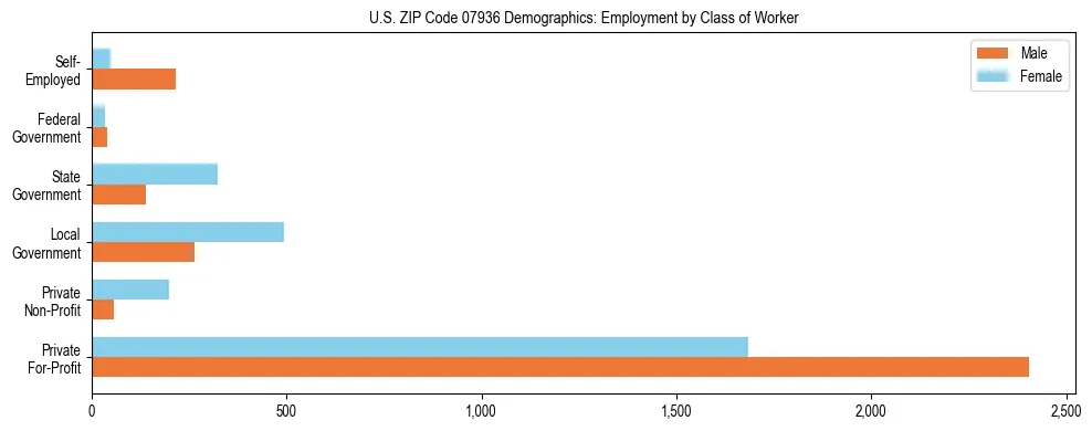 Horizontal bar chart showing employment distribution by class of worker and gender in US ZIP Code 07936, based on 2023 ACS data.