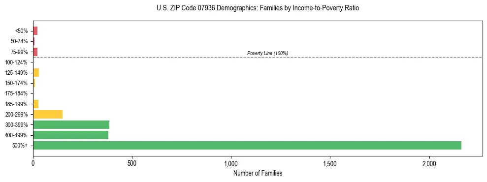 Horizontal bar chart showing family distribution by income-to-poverty ratio in US ZIP Code 07936, based on 2023 ACS data.