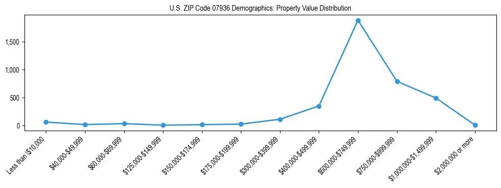 Line chart showing the distribution of property values for owner-occupied housing units in US ZIP Code 07936.