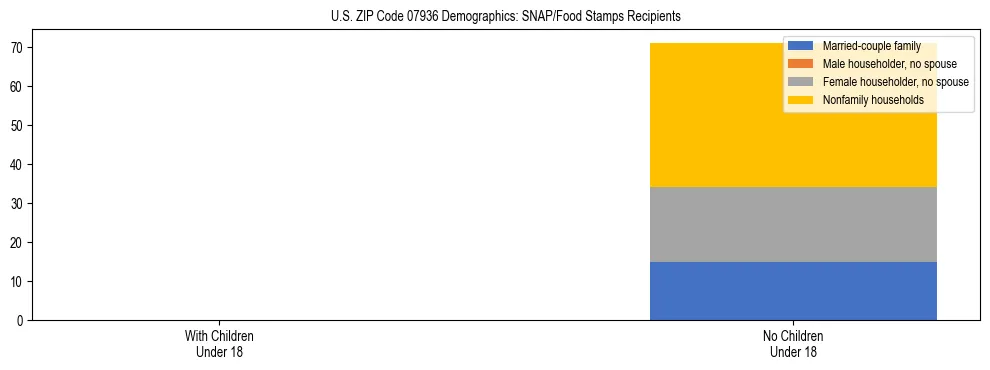 Stacked bar chart showing SNAP/Food Stamps recipient household composition by presence of children under 18 in US ZIP Code 07936, based on 2023 ACS data.
