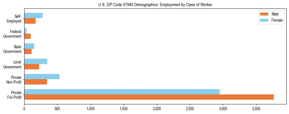 Horizontal bar chart showing employment distribution by class of worker and gender in US ZIP Code 07940, based on 2023 ACS data.