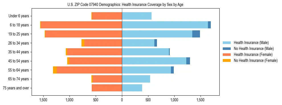 Pyramid chart showing health insurance coverage by age and sex in US ZIP Code 07940.