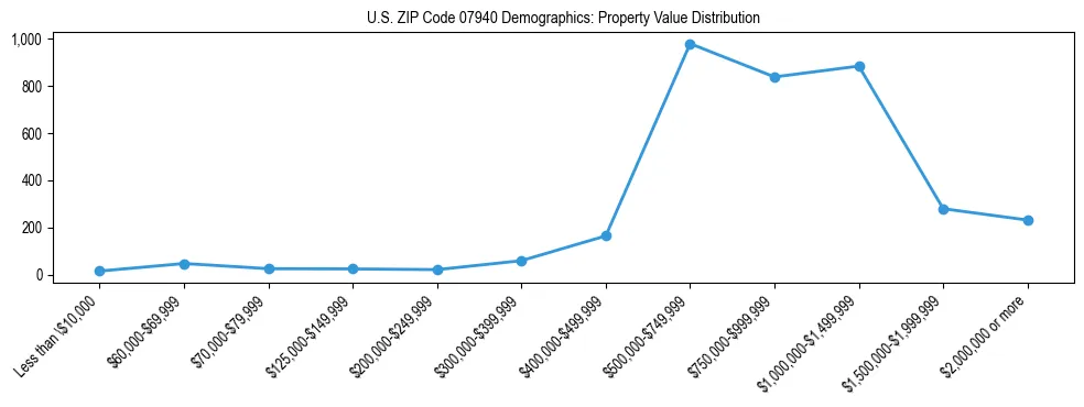 Line chart showing the distribution of property values for owner-occupied housing units in US ZIP Code 07940.