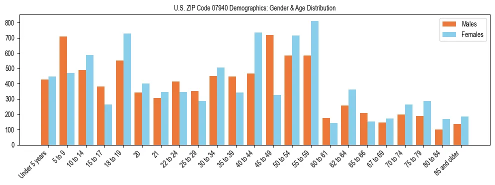 Bar chart showing the population distribution of US ZIP Code 07940 by age group and gender, based on 2023 ACS data.