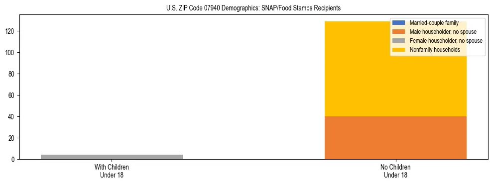 Stacked bar chart showing SNAP/Food Stamps recipient household composition by presence of children under 18 in US ZIP Code 07940, based on 2023 ACS data.