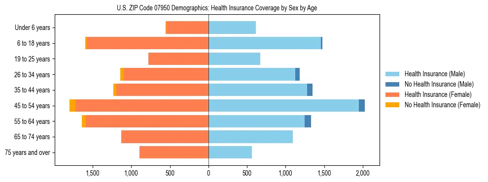 Pyramid chart showing health insurance coverage by age and sex in US ZIP Code 07950.