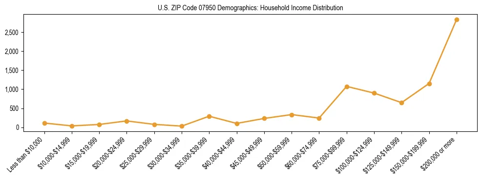 Horizontal bar chart showing household income distribution in US ZIP Code 07950.