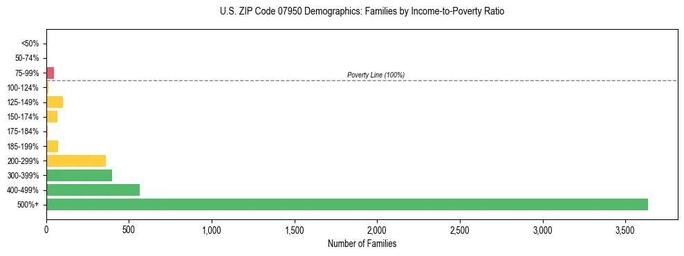 Horizontal bar chart showing family distribution by income-to-poverty ratio in US ZIP Code 07950, based on 2023 ACS data.