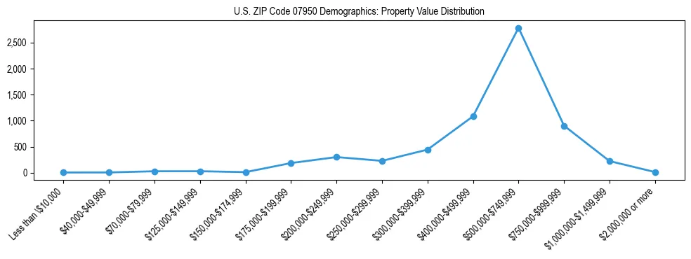 Line chart showing the distribution of property values for owner-occupied housing units in US ZIP Code 07950.