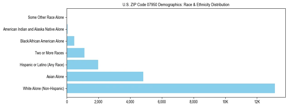 Race and Ethnicity Distribution Chart for US ZIP Code 07950