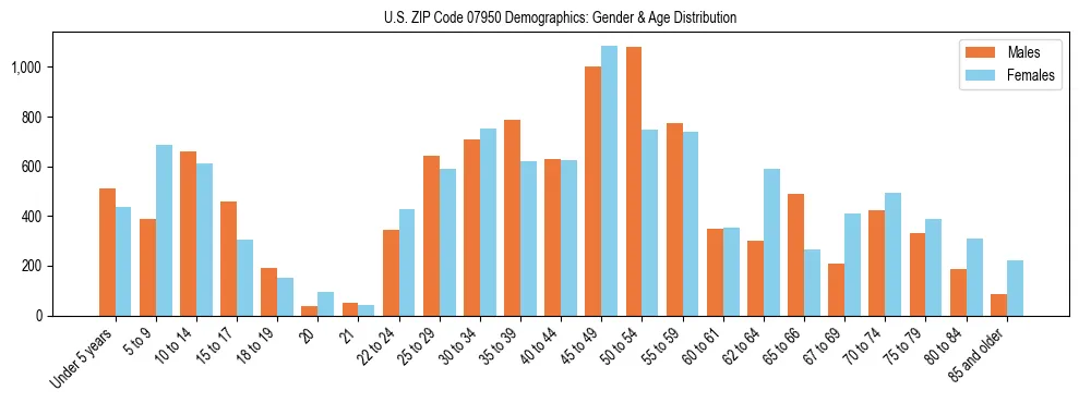 Bar chart showing the population distribution of US ZIP Code 07950 by age group and gender, based on 2023 ACS data.