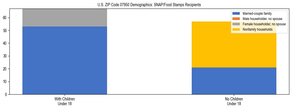 Stacked bar chart showing SNAP/Food Stamps recipient household composition by presence of children under 18 in US ZIP Code 07950, based on 2023 ACS data.