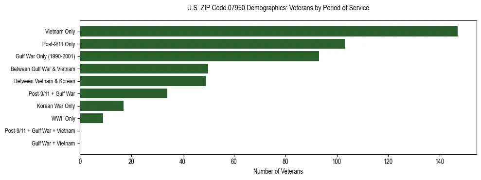 Horizontal bar chart showing veteran distribution by period of military service in US ZIP Code 07950, based on 2023 ACS data.