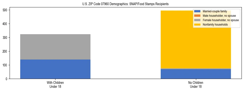 Stacked bar chart showing SNAP/Food Stamps recipient household composition by presence of children under 18 in US ZIP Code 07960, based on 2023 ACS data.