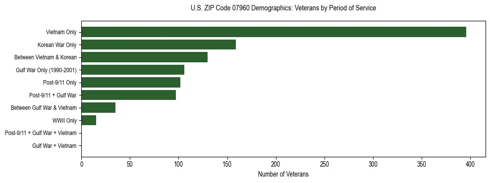 Horizontal bar chart showing veteran distribution by period of military service in US ZIP Code 07960, based on 2023 ACS data.