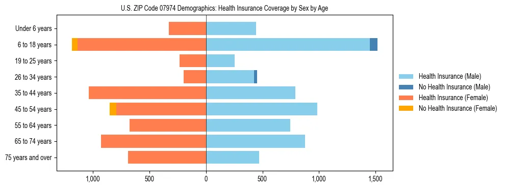 Pyramid chart showing health insurance coverage by age and sex in US ZIP Code 07974.