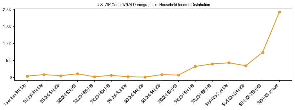 Horizontal bar chart showing household income distribution in US ZIP Code 07974.