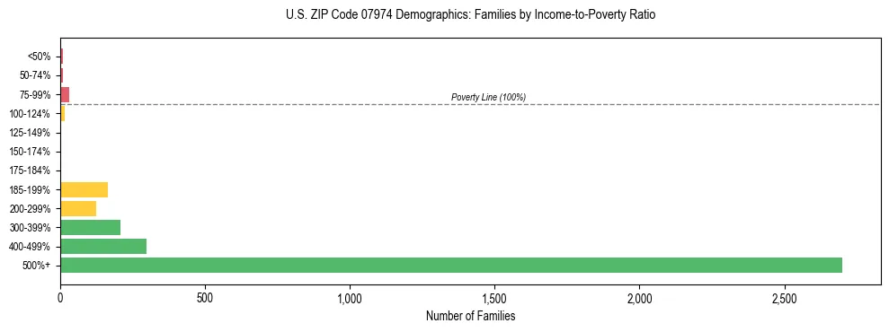 Horizontal bar chart showing family distribution by income-to-poverty ratio in US ZIP Code 07974, based on 2023 ACS data.