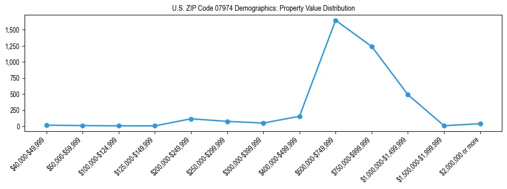 Line chart showing the distribution of property values for owner-occupied housing units in US ZIP Code 07974.