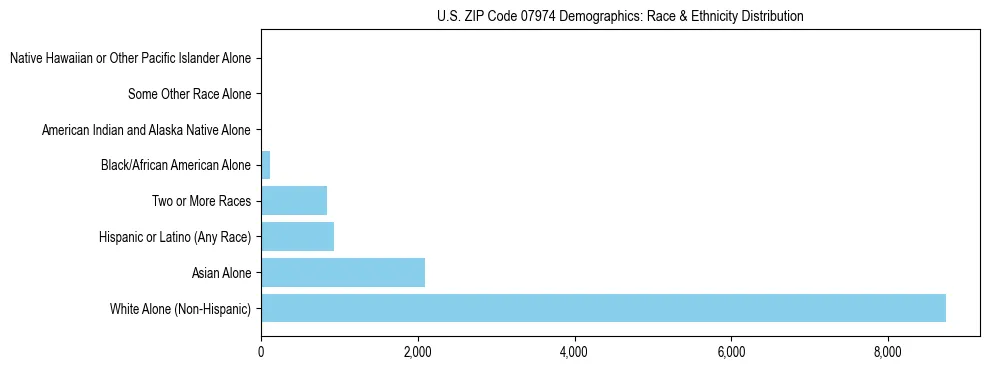 Race and Ethnicity Distribution Chart for US ZIP Code 07974