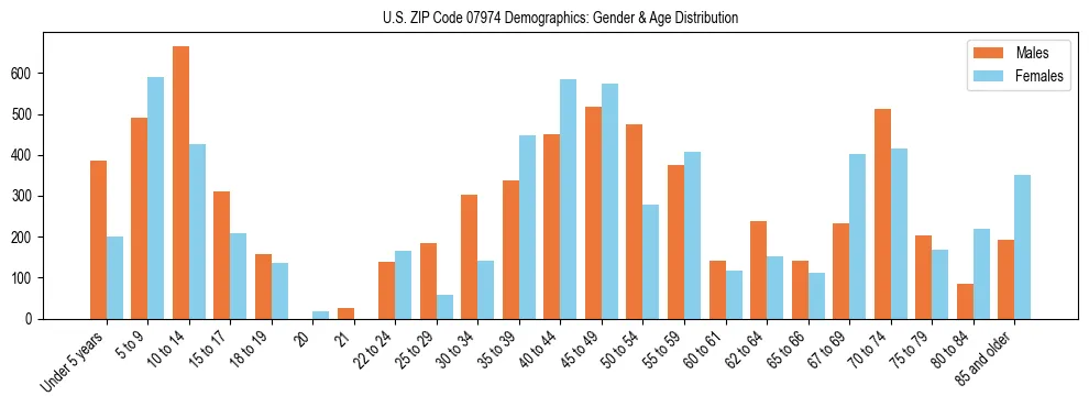 Bar chart showing the population distribution of US ZIP Code 07974 by age group and gender, based on 2023 ACS data.