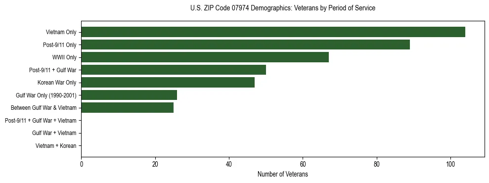 Horizontal bar chart showing veteran distribution by period of military service in US ZIP Code 07974, based on 2023 ACS data.
