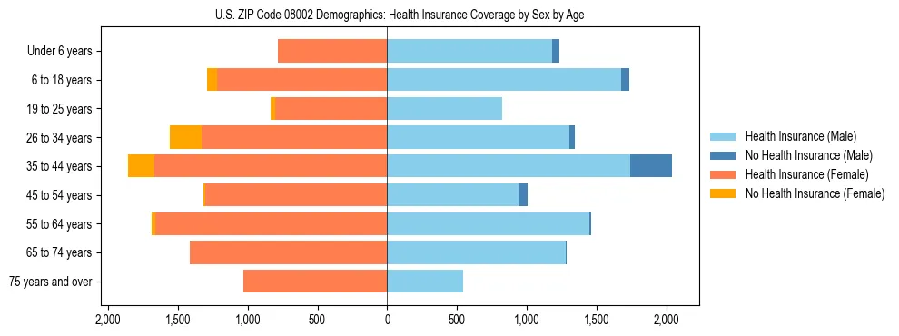 Pyramid chart showing health insurance coverage by age and sex in US ZIP Code 08002.