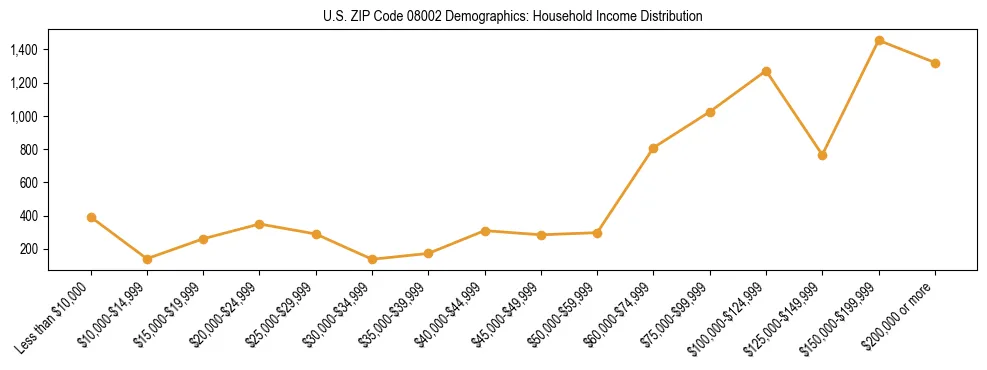 Horizontal bar chart showing household income distribution in US ZIP Code 08002.
