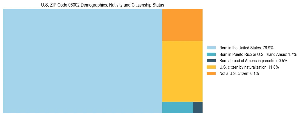 Treemap showing the population distribution by nativity and citizenship status in US ZIP Code 08002 based on U.S. Census data.
