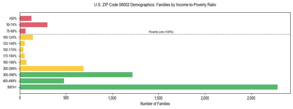 Horizontal bar chart showing family distribution by income-to-poverty ratio in US ZIP Code 08002, based on 2023 ACS data.